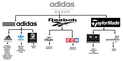 afzetgebieden adidas|Adidas ag segments.